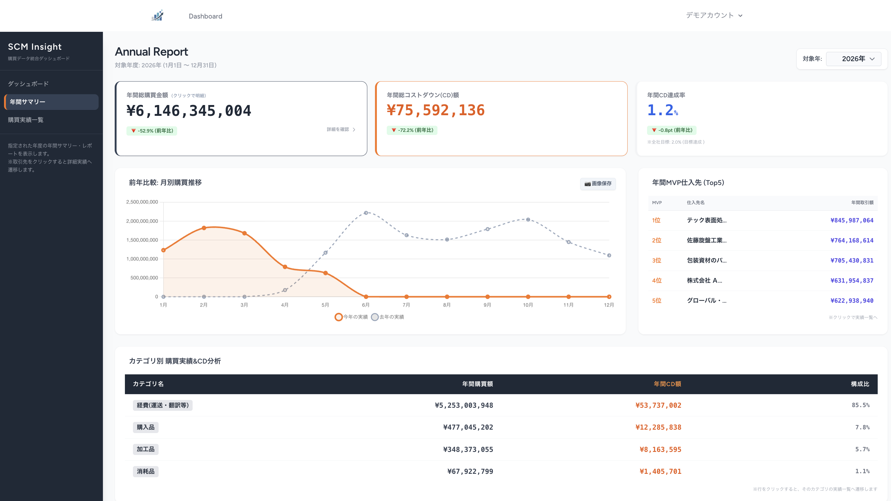 SCM Insight Dashboard